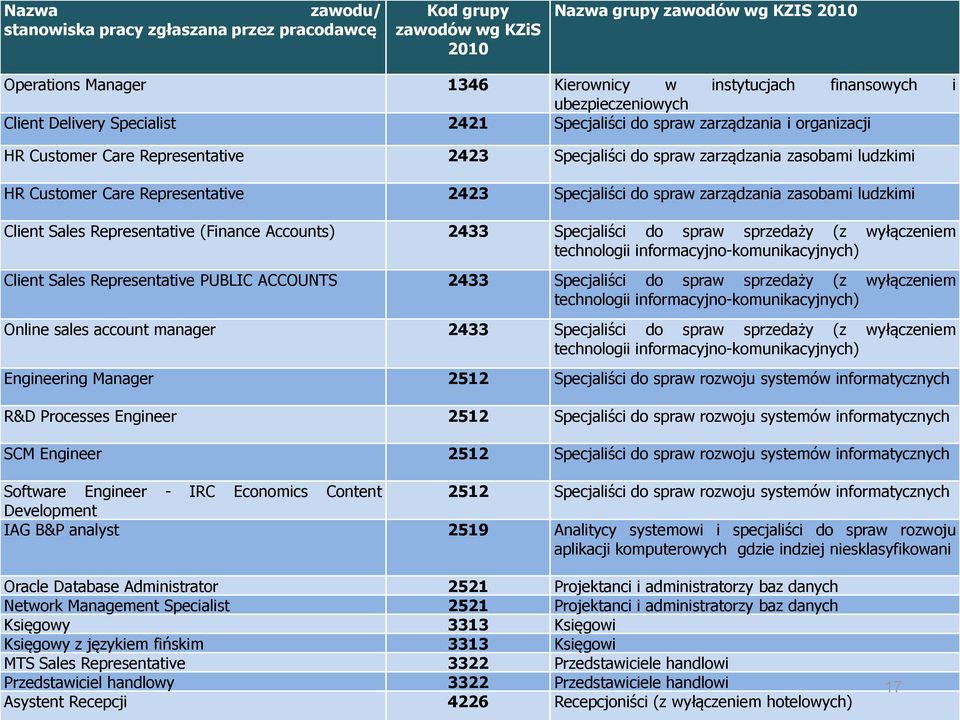 Care Representative 2423 Specjaliści do spraw zarządzania zasobami ludzkimi Client Sales Representative (Finance Accounts) 2433 Specjaliści do spraw sprzedaży (z wyłączeniem technologii