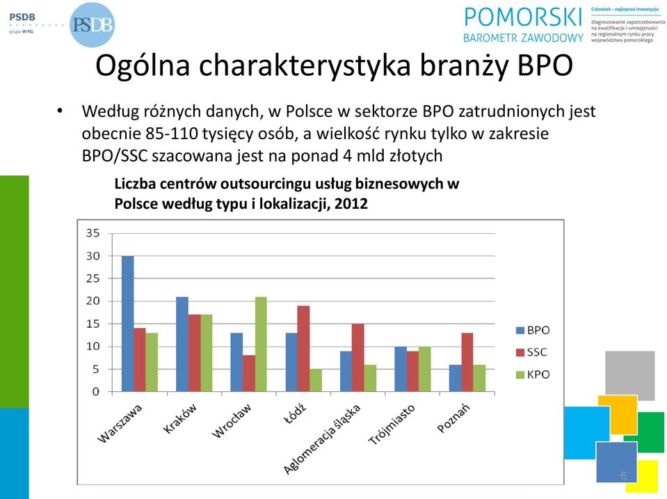 rynku tylko w zakresie BPO/SSC szacowana jest na ponad 4 mld złotych