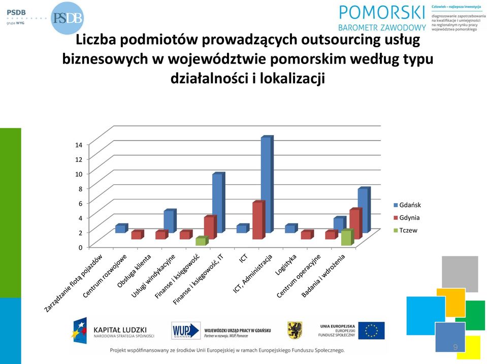 województwie pomorskim według typu