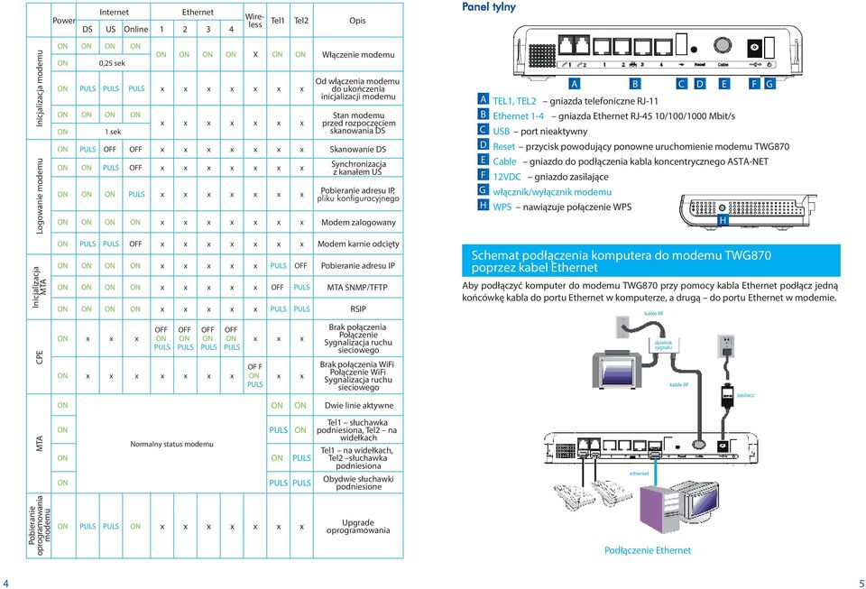 US PULS x x x x x x x Pobieranie adresu IP, x x x x x x x Modem zalogowany PULS PULS OFF x x x x x x x Modem karnie odcięty x x x x x PULS OFF Pobieranie adresu IP x x x x x OFF PULS MTA SNMP/TFTP x