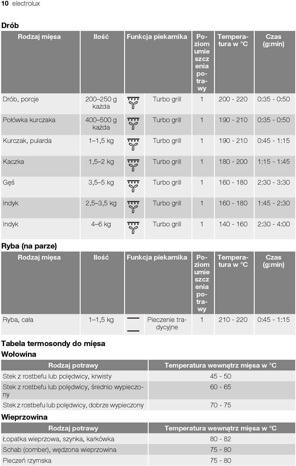 Indyk 2,5 3,5 kg Turbo grill 1 160-180 1:45-2:30 Indyk 4 6 kg Turbo grill 1 140-160 2:30-4:00 Ryba (na parze) Ryba, cała 1 1,5 kg Tabela termosondy do mięsa Wołowina Rodzaj mięsa Ilość Funkcja