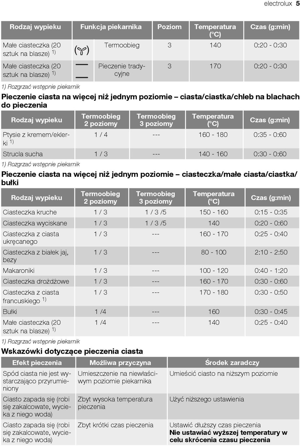 Temperatura ( C) Czas (g:min) Ptysie z kremem/eklerki 1 / 4 --- 160-180 0:35-0:60 1) Strucla sucha 1 / 3 --- 140-160 0:30-0:60 1) Rozgrzać wstępnie piekarnik Pieczenie ciasta na więcej niż jednym