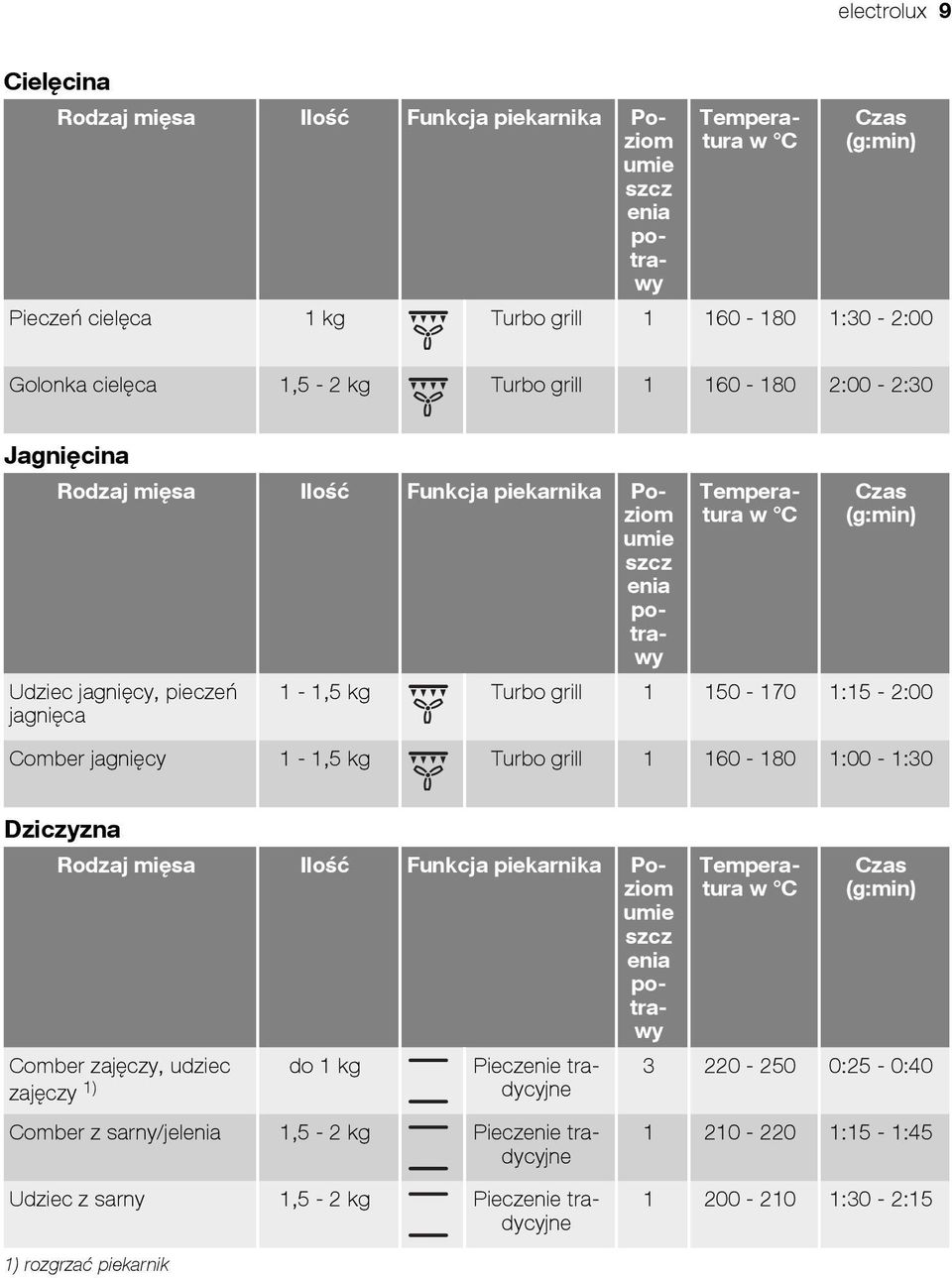 kg Turbo grill 1 150-170 1:15-2:00 Comber jagnięcy 1-1,5 kg Turbo grill 1 160-180 1:00-1:30 Dziczyzna Comber zajęczy, udziec do 1 kg zajęczy 1) Comber z sarny/jelenia 1,5-2 kg Rodzaj mięsa