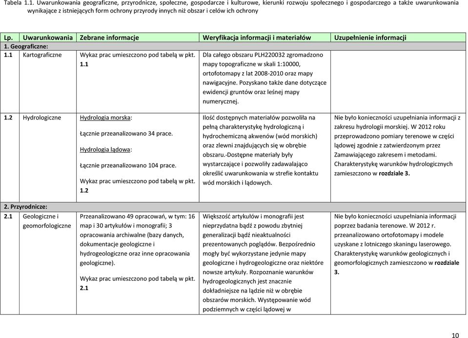 innych niż obszar i celów ich ochrony Lp. Uwarunkowania Zebrane informacje Weryfikacja informacji i materiałów Uzupełnienie informacji 1. Geograficzne: 1.