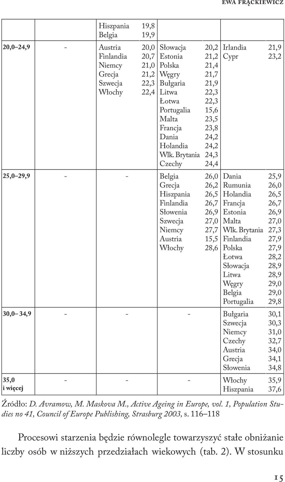 Brytania Czechy 25,0 29,9 - - Belgia Grecja Hiszpania Finlandia Słowenia Szwecja Niemcy Austria Włochy 20,2 21,2 21,4 21,7 21,9 22,3 22,3 15,6 23,5 23,8 24,2 24,2 24,3 24,4 26,0 26,2 26,5 26,7 26,9