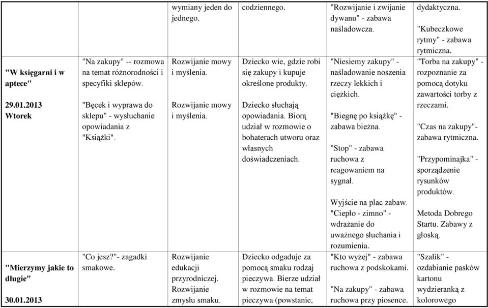 Dziecko wie, gdzie robi się zakupy i kupuje określone produkty. Dziecko słuchają opowiadania. Biorą udział w rozmowie o bohaterach utworu oraz własnych doświadczeniach.