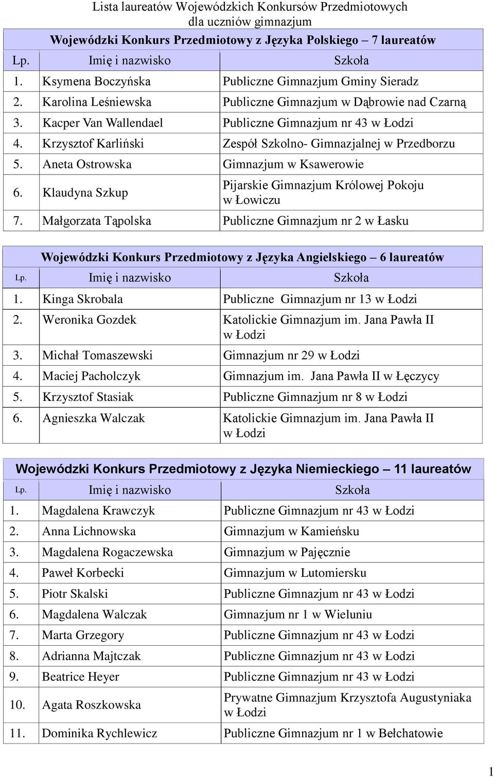 Aneta Ostrowska Gimnazjum w Ksawerowie 6. Klaudyna Szkup Pijarskie Gimnazjum Królowej Pokoju w Łowiczu 7.