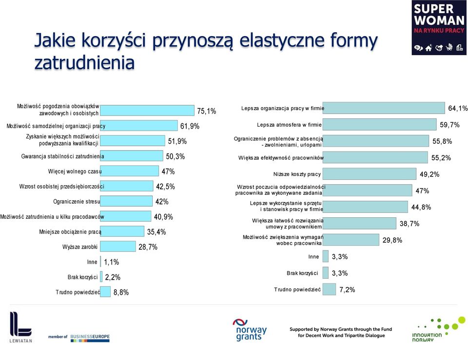 50,3% Większa efektywność pracowników 55,2% Więcej wolnego czasu 47% Niższe koszty pracy 49,2% Wzrost osobistej przedsiębiorczości Ograniczenie stresu Możliwość zatrudnienia u kilku pracodawców