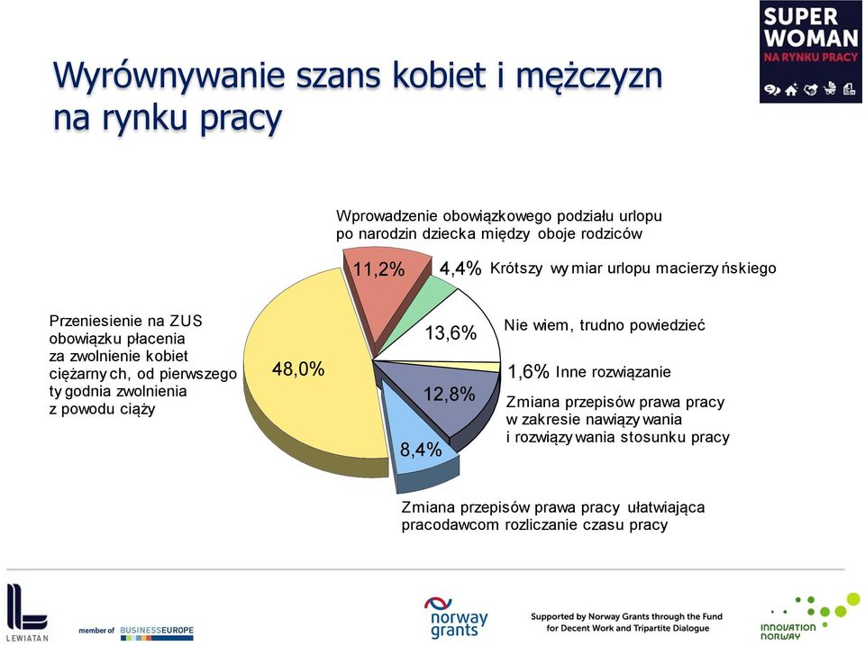 od pierwszego ty godnia zwolnienia z powodu ciąży 48,0% 8,4% 13, 12,8% Nie wiem, trudno powiedzieć 1, Inne rozwiązanie Zmiana przepisów