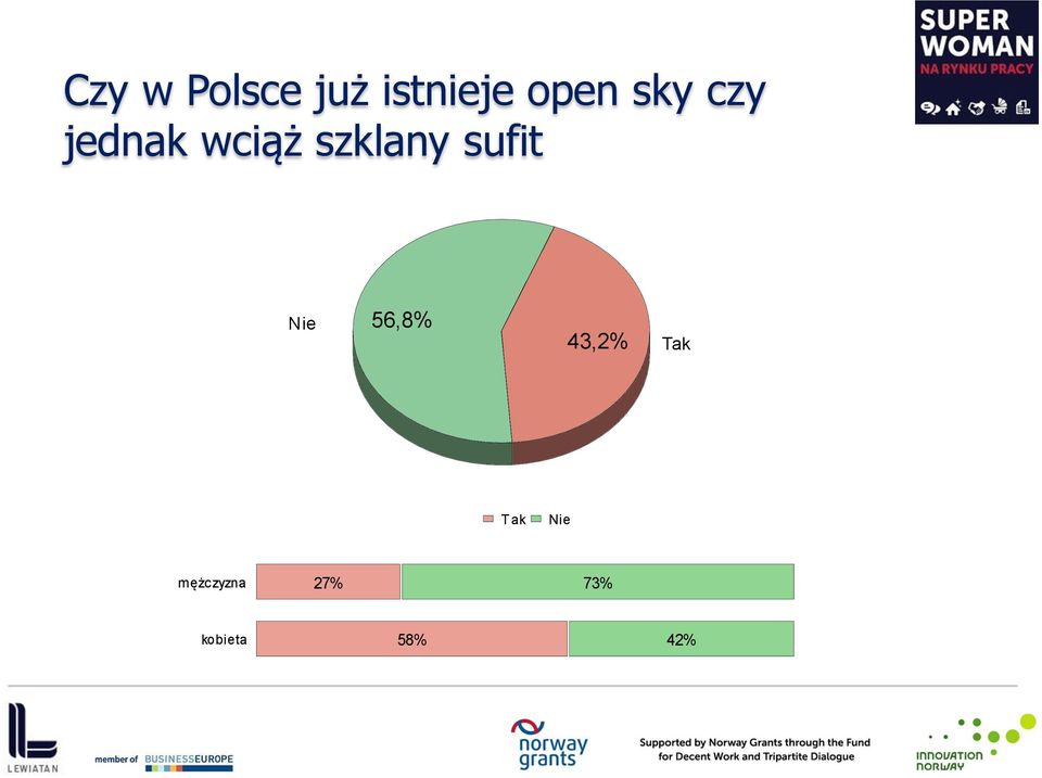 sufit Nie 56,8% 43,2% Tak T ak