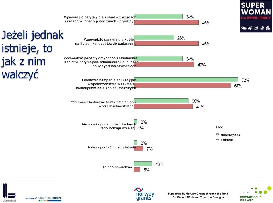 Prowadzić kampanie edukacyjne w społeczeństwie w zakresie równouprawnienia kobiet i mężczyzn 28% 34% 34% 42% 45% 45% 72% 67% Promować elastyczne formy