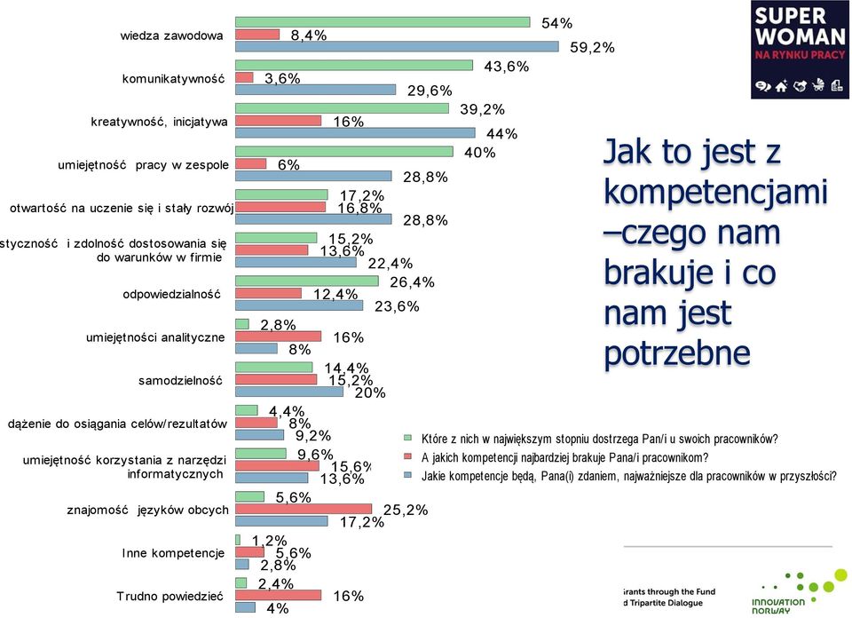 59,2% 43, 3, 29, 39,2% 1 44% 40% Jak to jest z 28,8% 17,2% kompetencjami 16,8% 28,8% 15,2% czego nam 13, 22,4% 26,4% brakuje i co 12,4% 23, 2,8% nam jest 1 8% potrzebne 14,4% 15,2% 20% 4,4% 8% 9,2%