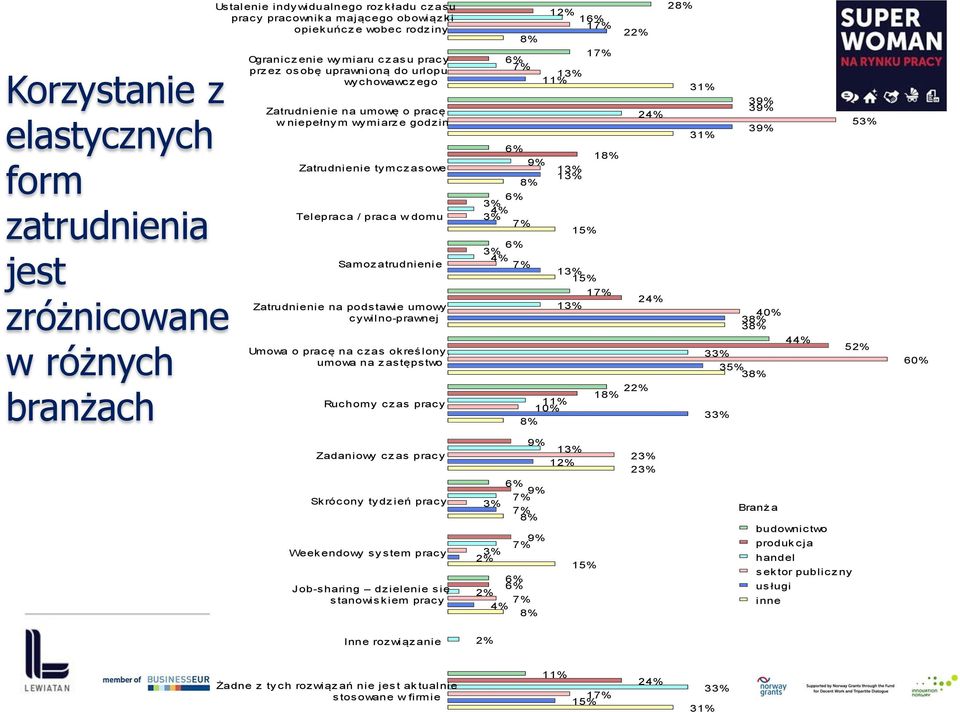 atrudnienie Zatrudnienie na podstawie umowy c ywilno-prawnej Umowa o pracę na czas określony, umowa na zastępstwo Ruchomy czas pracy Zadaniowy czas pracy Skrócony tydzień pracy Weekendowy sy s tem