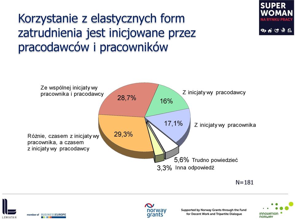 pracodawcy Różnie, czasem z inicjaty wy pracownika, a czasem z inicjaty wy