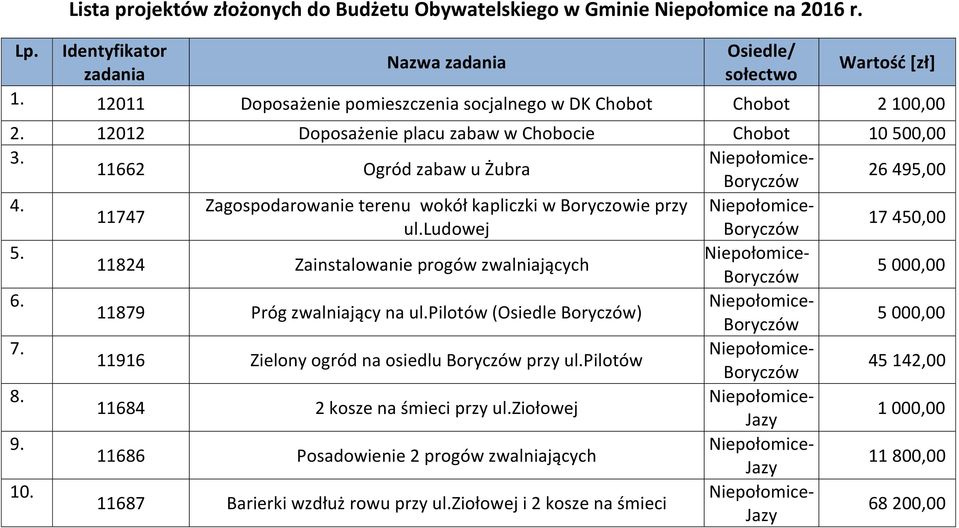 Zagospodarowanie terenu wokół kapliczki w Boryczowie przy 11747 ul.ludowej Boryczów 17 450,00 5. 11824 Zainstalowanie progów zwalniających Boryczów 5 000,00 6. 11879 Próg zwalniający na ul.