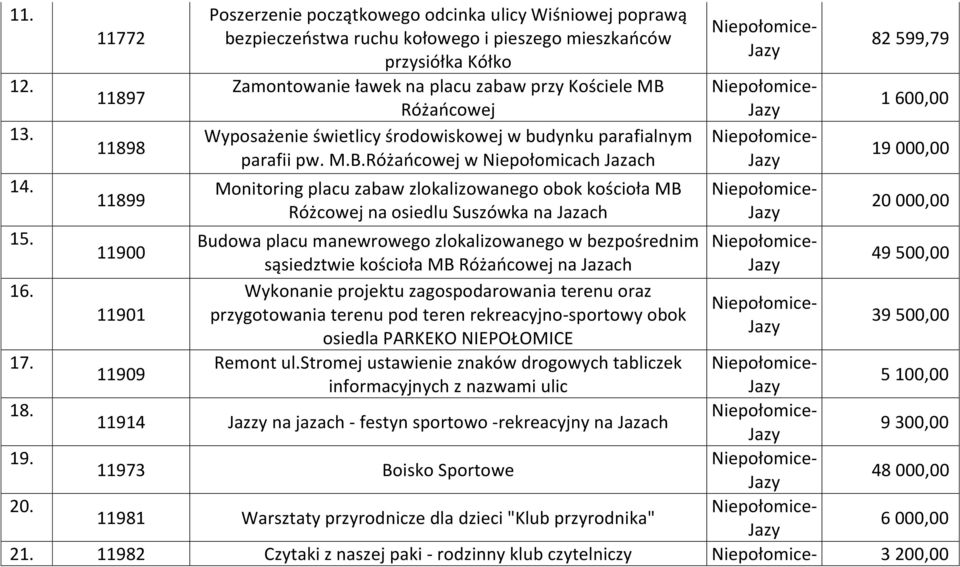 MB Różańcowej Wyposażenie świetlicy środowiskowej w budynku parafialnym parafii pw. M.B.Różańcowej w Niepołomicach Jazach Monitoring placu zabaw zlokalizowanego obok kościoła MB Różcowej na osiedlu Suszówka na Jazach 82 599,79 1 600,00 19 000,00 20 000,00 15.