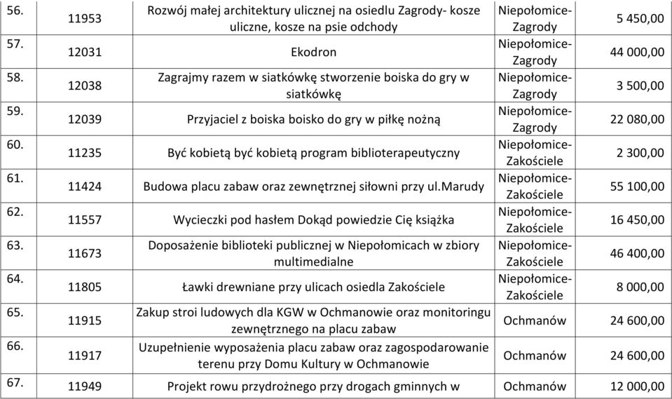 11235 Być kobietą być kobietą program biblioterapeutyczny Zakościele 2 300,00 61. 11424 Budowa placu zabaw oraz zewnętrznej siłowni przy ul.marudy Zakościele 55 100,00 62.