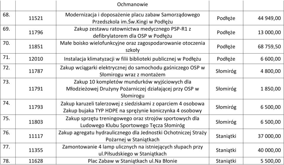 12010 Instalacja klimatyzacji w filii biblioteki publicznej w Podłężu Podłęże 6 600,00 72.