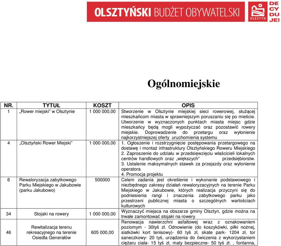 Doprowadzenie do przetargu oraz wyłonienie najkorzystniejszej oferty uruchomienia systemu 4 Olsztyński Rower Miejski 1 000 000,00 1.