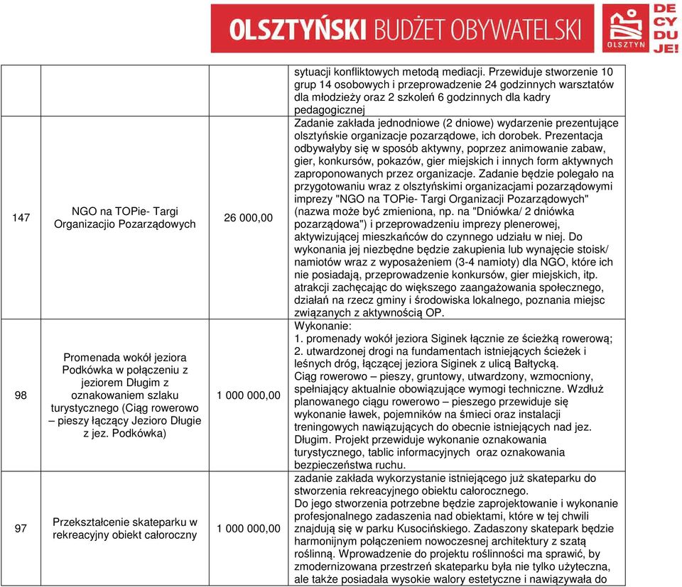 Przewiduje stworzenie 10 grup 14 osobowych i przeprowadzenie 24 godzinnych warsztatów dla młodzieży oraz 2 szkoleń 6 godzinnych dla kadry pedagogicznej Zadanie zakłada jednodniowe (2 dniowe)