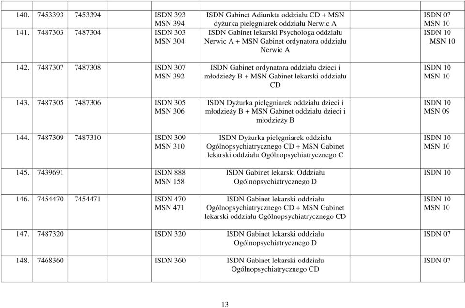 7454470 7454471 ISDN 470 MSN 471 ISDN Gabinet Adiunkta oddziału CD + MSN dyżurka pielęgniarek oddziału Nerwic A ISDN Gabinet lekarski Psychologa oddziału Nerwic A + MSN Gabinet ordynatora oddziału