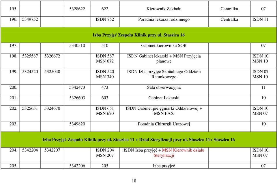 5324520 5325040 ISDN 520 MSN 340 ISDN Gabinet lekarski + MSN Przyjęcia planowe ISDN Izba przyjęć Szpitalnego Oddziału Ratunkowego ISDN 07 200. 5342473 473 Sala obserwacyjna 11 201.