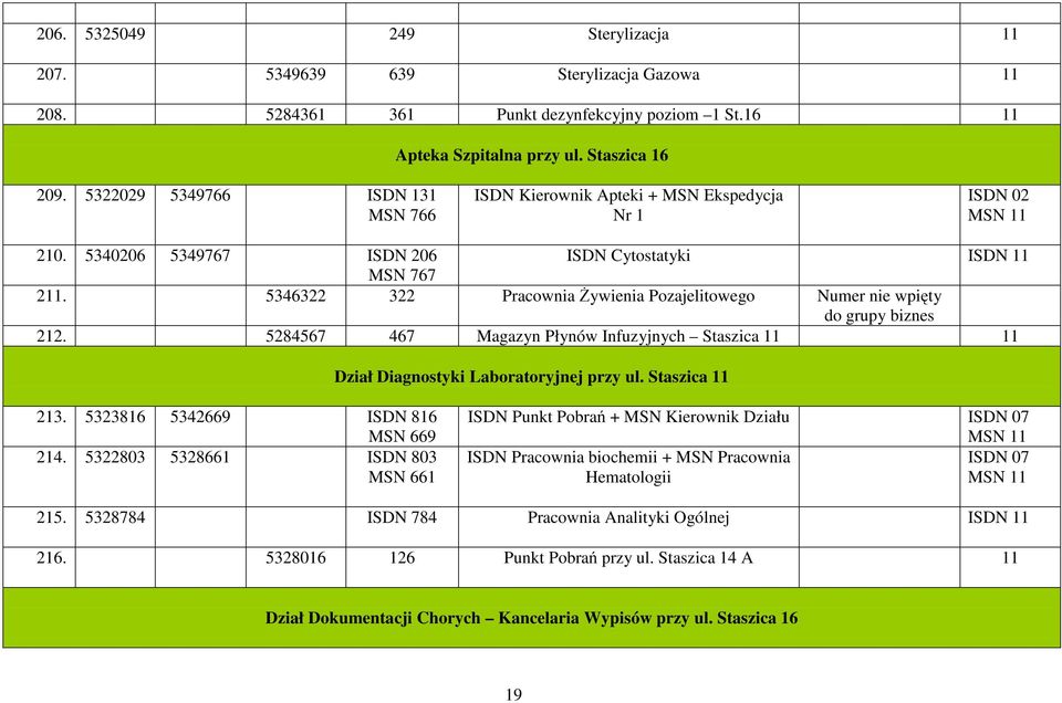 5346322 322 Pracownia Żywienia Pozajelitowego Numer nie wpięty do grupy biznes 212. 5284567 467 Magazyn Płynów Infuzyjnych Staszica 11 11 Dział Diagnostyki Laboratoryjnej przy ul. Staszica 11 213.