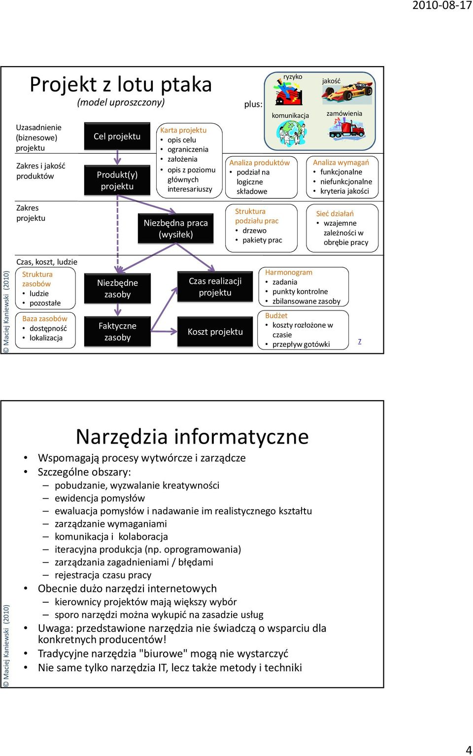 Niezbędna praca (wysiłek) Struktura podziału prac drzewo pakiety prac Sieć działań wzajemne zależności w obrębie pracy Czas, koszt, ludzie Struktura zasobów ludzie pozostałe Baza zasobów dostępność