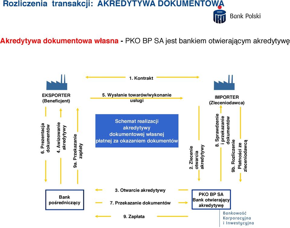 Przekazanie zapłaty Schemat realizacji akredytywy dokumentowej własnej płatnej za okazaniem dokumentów 2. Zlecenie otwarcia akredytywy 8.