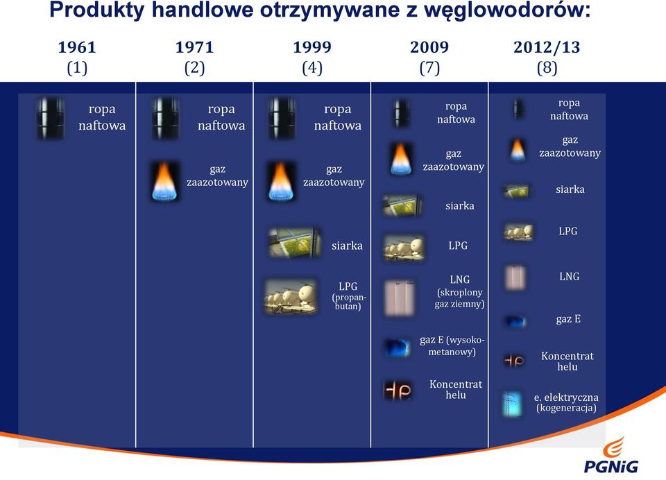 zaazotowany siarka ropa naftowa gaz zaazotowany siarka siarka LPG LPG LPG (propanbutan) LNG