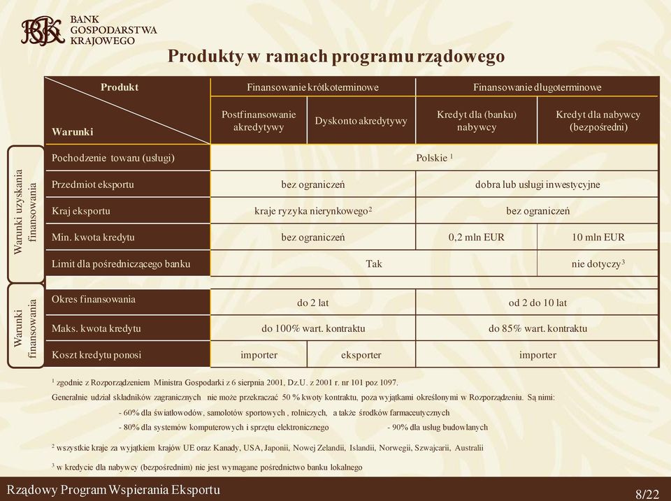 nierynkowego 2 bez ograniczeń Min. kwota kredytu bez ograniczeń 0,2 mln EUR 10 mln EUR Limit dla pośredniczącego banku Tak nie dotyczy 3 Okres finansowania do 2 lat od 2 do 10 lat Maks.