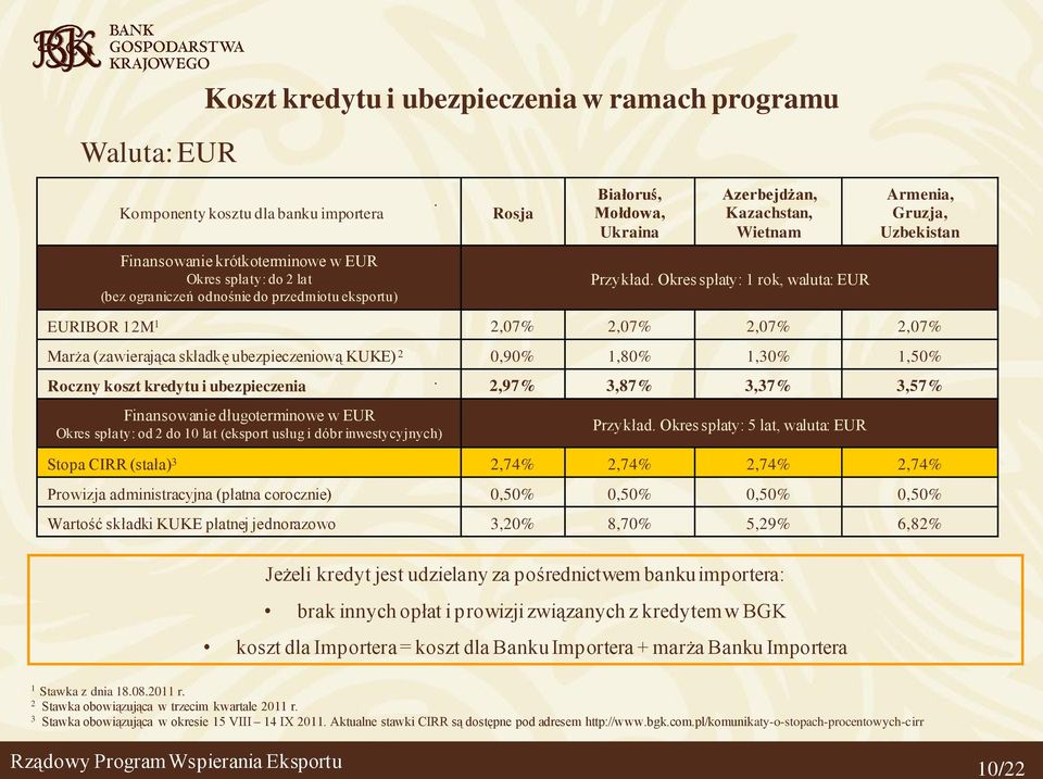 Okres spłaty: 1 rok, waluta: EUR EURIBOR 12M 1 2,07% 2,07% 2,07% 2,07% Marża (zawierająca składkę ubezpieczeniową KUKE) 2 0,90% 1,80% 1,30% 1,50% Roczny koszt kredytu i ubezpieczenia 2,97% 3,87%