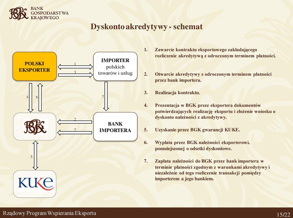 Prezentacja w BGK przez eksportera dokumentów potwierdzających realizację eksportu i złożenie wniosku o dyskonto należności z akredytywy. 5. Uzyskanie przez BGK gwarancji KUKE. 6.