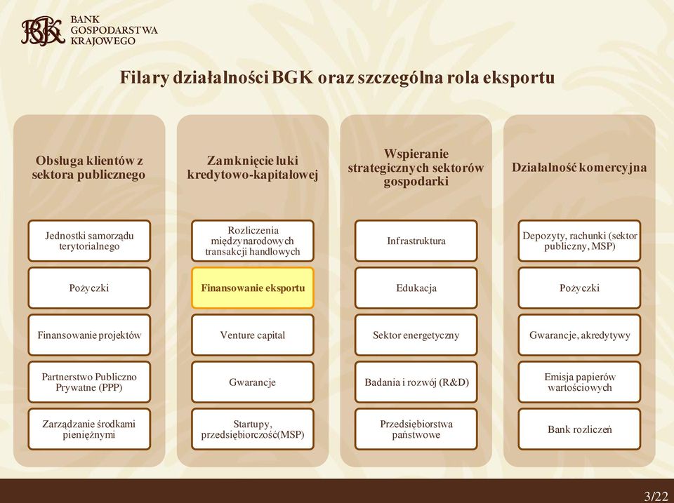 publiczny, MSP) Pożyczki Finansowanie eksportu Edukacja Pożyczki Finansowanie projektów Venture capital Sektor energetyczny Gwarancje, akredytywy Partnerstwo Publiczno