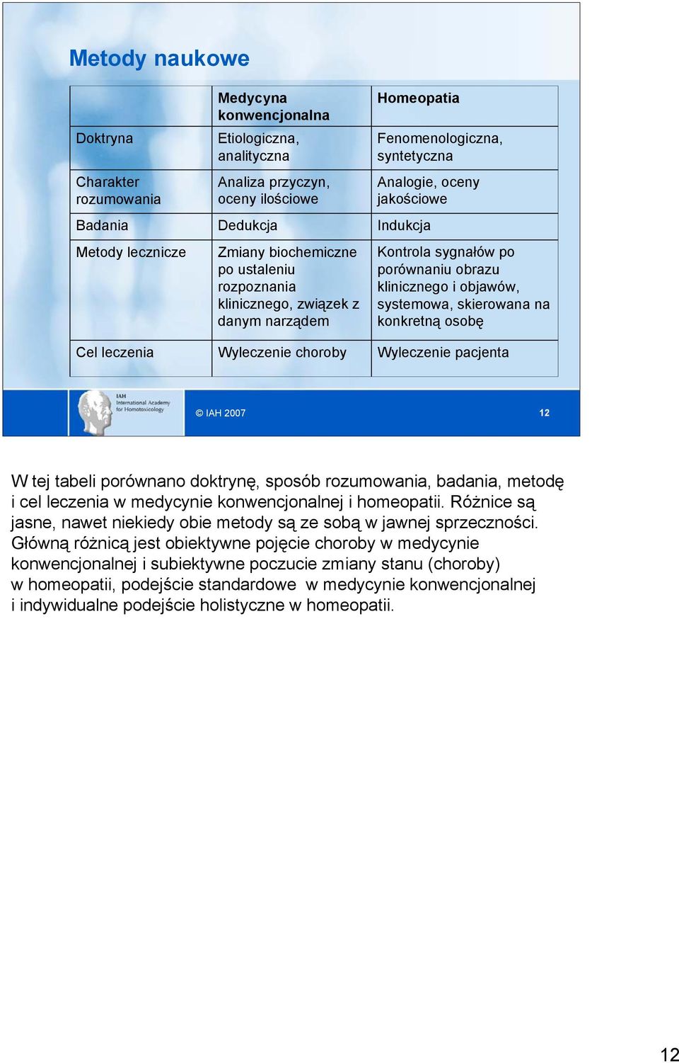 skierowana na konkretną osobę Cel leczenia Wyleczenie choroby Wyleczenie pacjenta IAH 2007 12 W tej tabeli porównano doktrynę, sposób rozumowania, badania, metodę i cel leczenia w medycynie