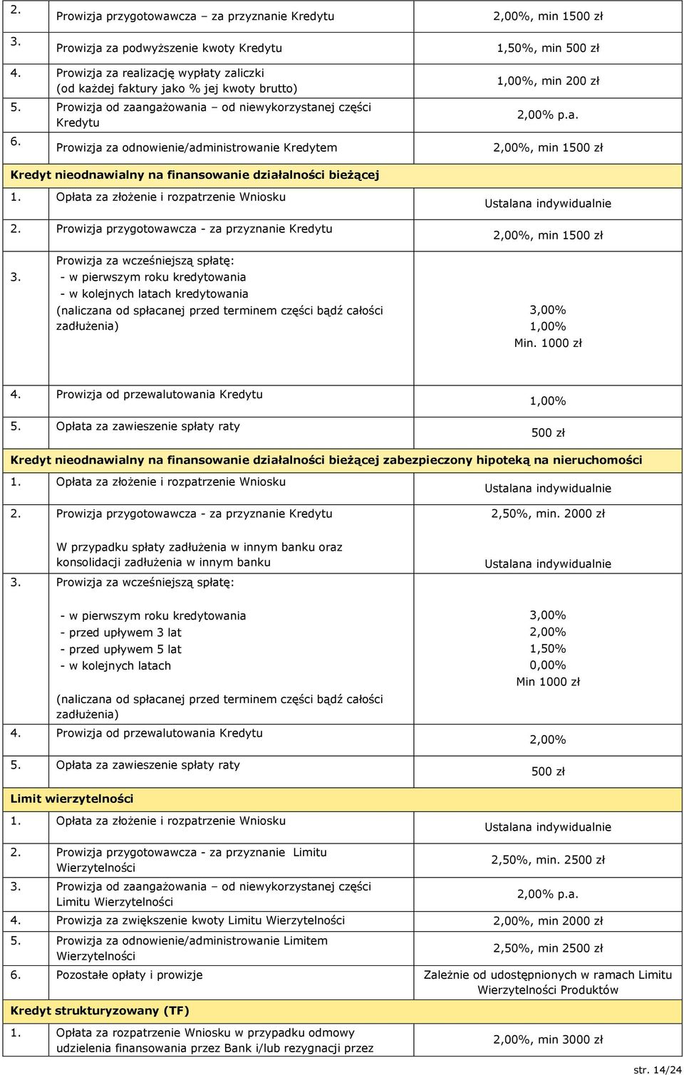 Prowizja za odnowienie/administrowanie Kredytem 1,00%, min 20 2,00% p.a. 2,00%, min 150 Kredyt nieodnawialny na finansowanie działalności bieżącej 1. Opłata za złożenie i rozpatrzenie Wniosku 2.