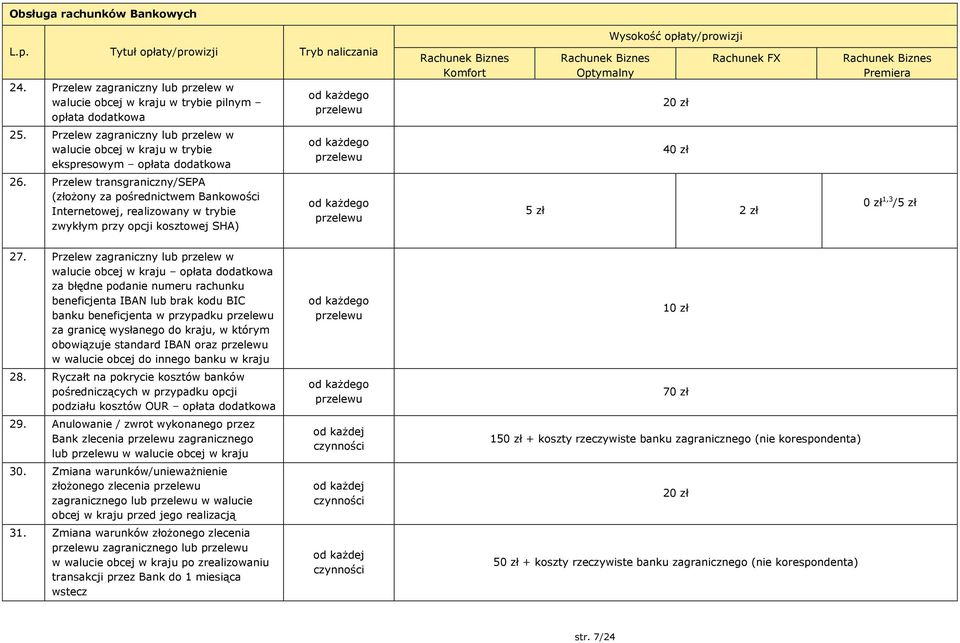 Przelew transgraniczny/sepa (złożony za pośrednictwem Bankowości Internetowej, realizowany w trybie zwykłym przy opcji kosztowej SHA) od każdego przelewu 5 zł 2 zł 1,3 /5 zł 27.