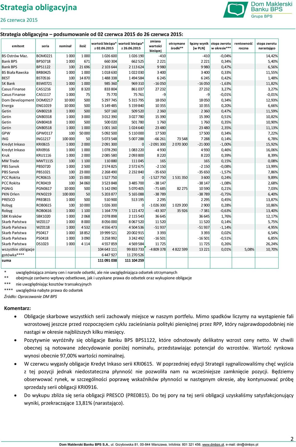 2015 wartość bieżąca* z 26.06.2015 zmiana wartości bieżącej otrzymane środki** łączny wynik [w PLN] stopa zwrotu w okresie*** rentowność roczna stopa zwrotu BS Ostrów Maz.