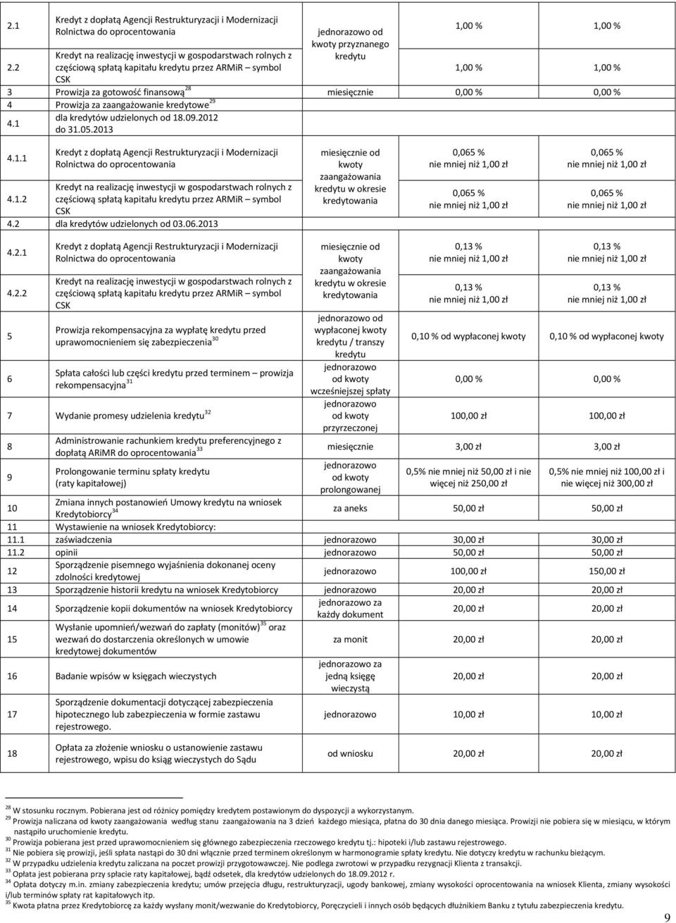 CSK od kwoty przyznanego kredytu 1,00 % 1,00 % 1,00 % 1,00 % 3 Prowizja za gotowość finansową 28 miesięcznie 0,00 % 0,00 % 4 Prowizja za zaangażowanie kredytowe 29 4.1 dla kredytów udzielonych od 18.