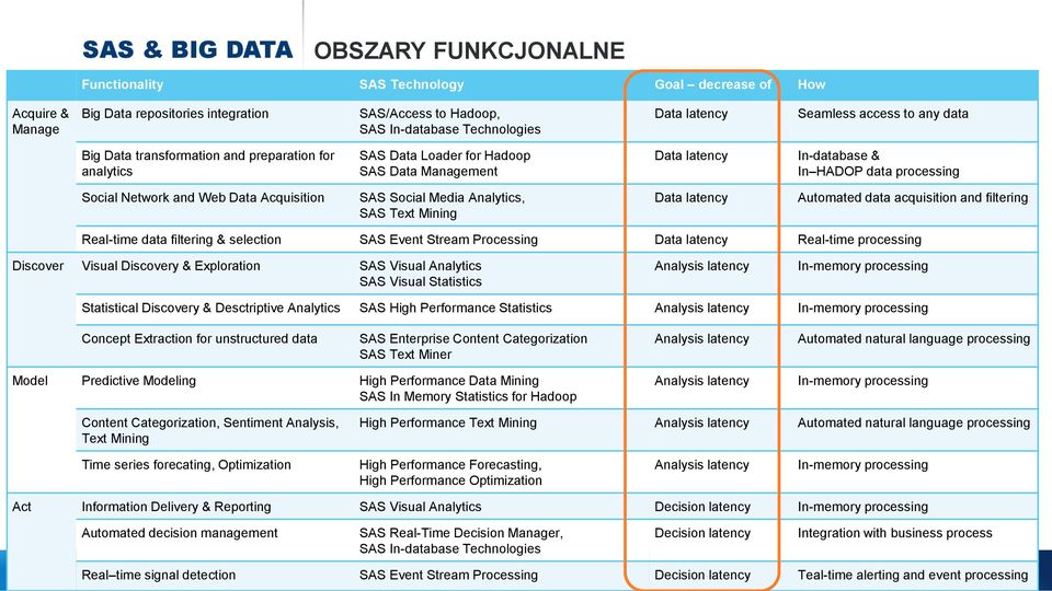 Network and Web Data Acquisition SAS Social Media Analytics, SAS Text Mining Data latency Automated data acquisition and filtering Real-time data filtering & selection SAS Event Stream Processing