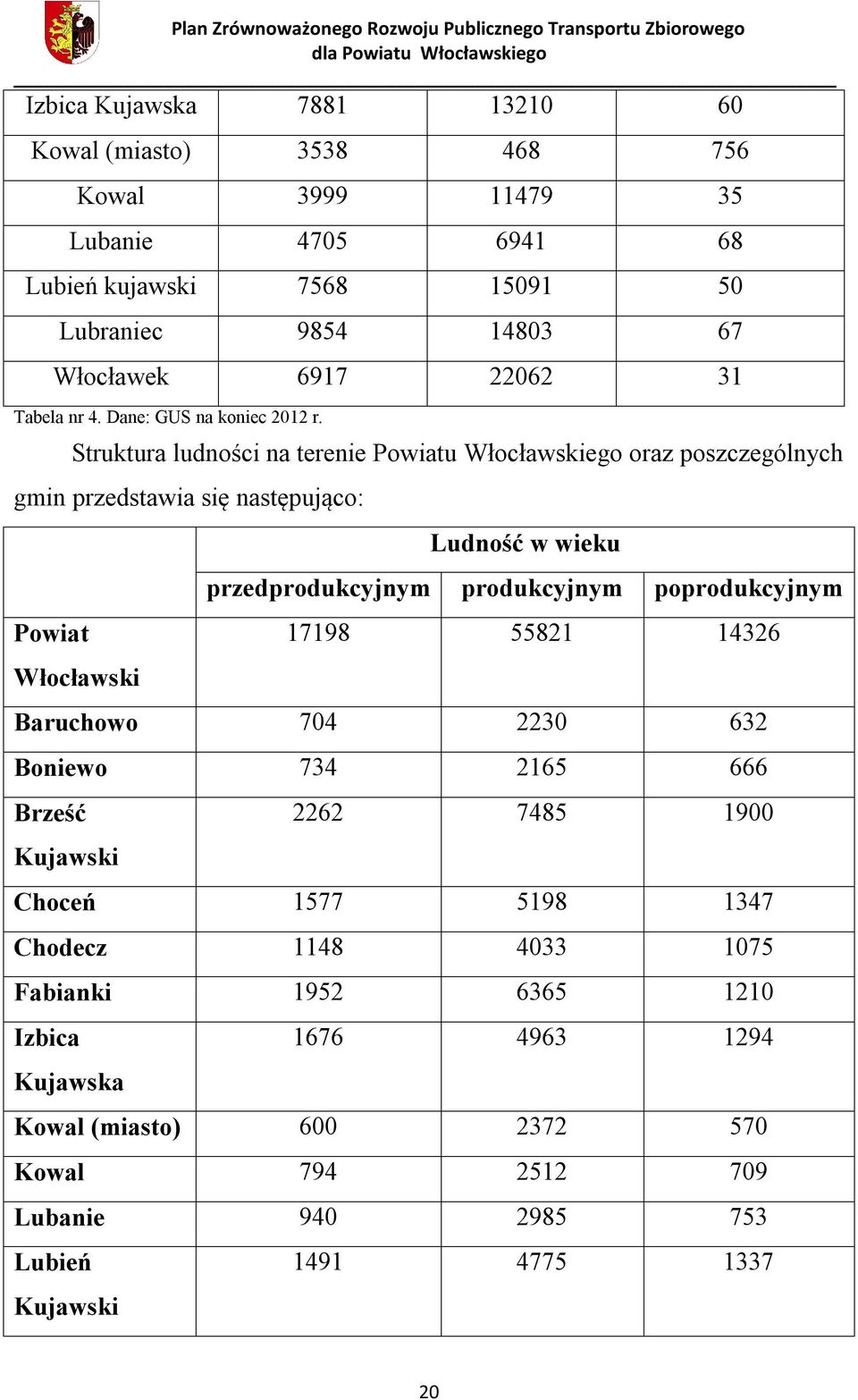 Struktura ludności na terenie Powiatu Włocławskiego oraz poszczególnych gmin przedstawia się następująco: Powiat Włocławski Ludność w wieku przedprodukcyjnym