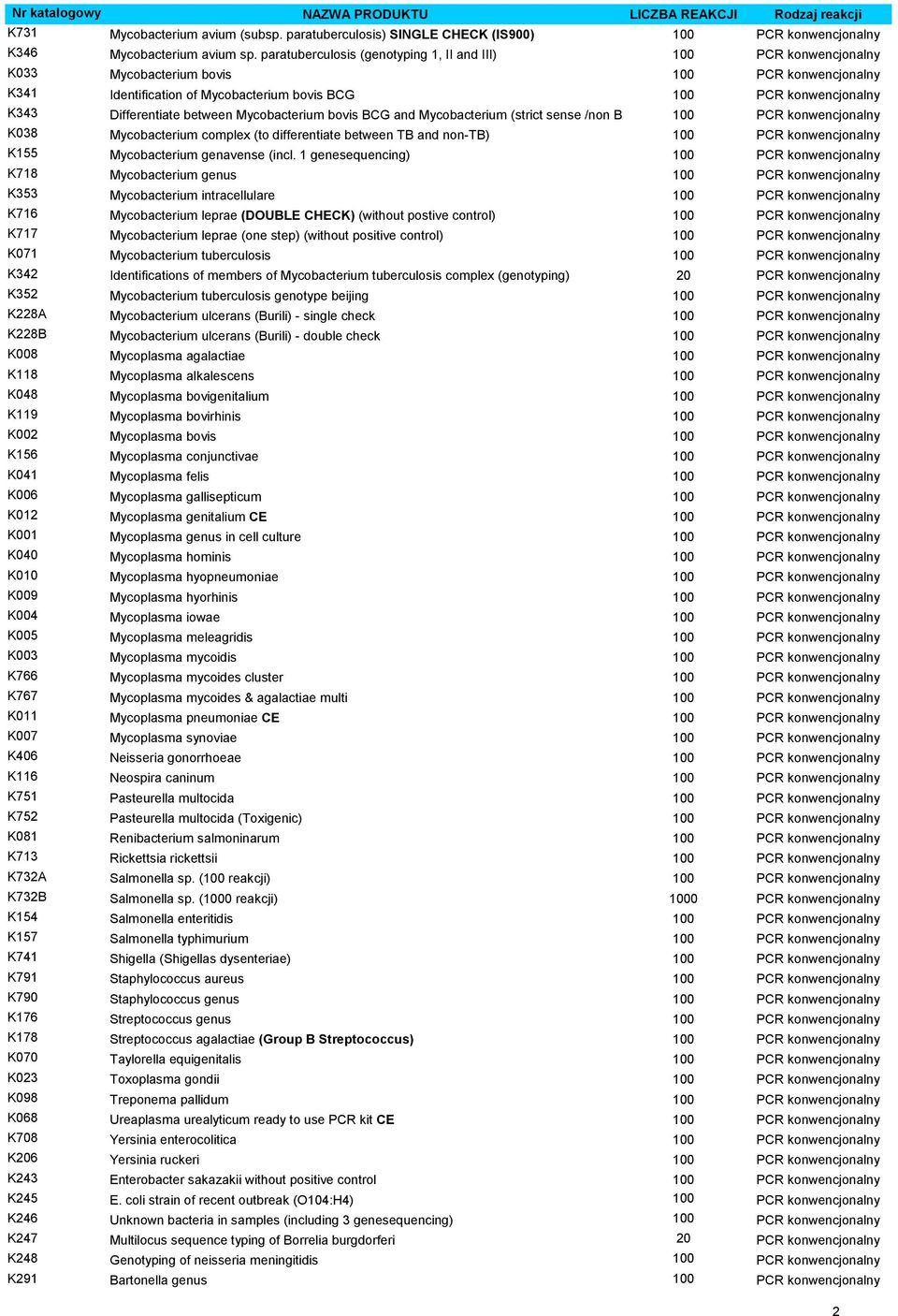 Mycobacterium bovis BCG and Mycobacterium (strict sense /non BCG) PCR konwencjonalny K038 Mycobacterium complex (to differentiate between TB and non-tb) PCR konwencjonalny K155 Mycobacterium