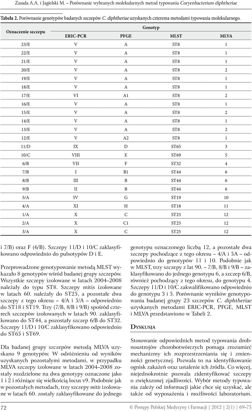 Genotyp Oznaczenie szczepu ERIC-PCR PFGE MLST MLVA 23/E V A ST8 1 22/E V A ST8 1 21/E V A ST8 1 20/E V A ST8 2 19/E V A ST8 1 18/E V A ST8 1 17/E VI A1 ST8 2 16/E V A ST8 1 15/E V A ST8 2 14/E V A