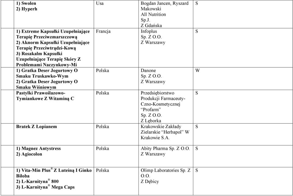 Makowki All Nutrition p.j. Z Gdańka Infoplu p. Z O.O. Danone p. Z O.O. Przediębiortwo Produkcji Farmaceuty- Czno-Kometycznej Profarm p. Z O.O. Z Lęborka Bratek Z Łopianem Krakowkie Zakłady Zielarkie Herbapol W Krakowie.