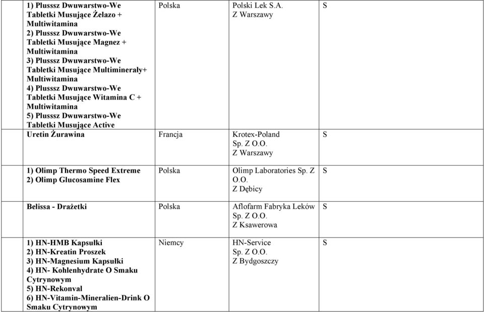 Z O.O. 1) Olimp Thermo peed Extreme 2) Olimp Glucoamine Flex Olimp Laboratorie p. Z O.O. Z Dębicy Belia - Drażetki Aflofarm Fabryka Leków p. Z O.O. Z Kawerowa 1) HN-HMB Kapułki