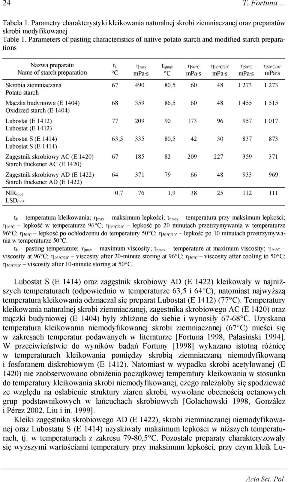 C mpa s η 50 C/10 mpa s Skrobia ziemniaczana Potato starch Mączka budyniowa (E 1404) Oxidized starch (E 1404) Zagęstnik skrobiowy AC (E 1420) Starch thickener AC (E 1420) Zagęstnik skrobiowy AD (E