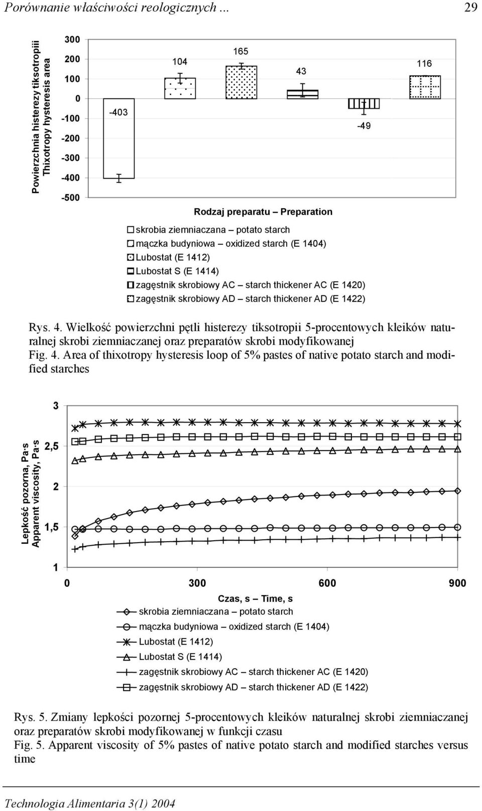 budyniowa oxidized starch (E 1404) zagęstnik skrobiowy AC starch thickener AC (E 1420) zagęstnik skrobiowy AD starch thickener AD (E 1422) Rys. 4.