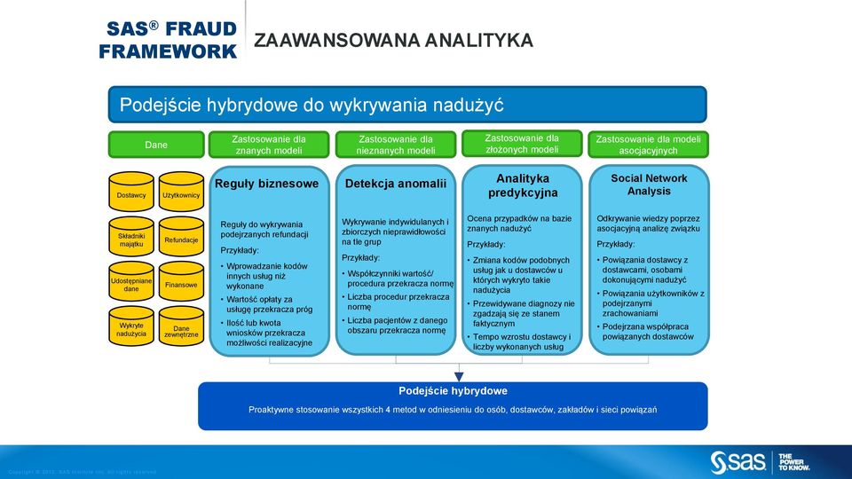 Refundacje Finansowe Dane zewnętrzne Reguły do wykrywania podejrzanych refundacji Przykłady: Wprowadzanie kodów innych usług niż wykonane Wartość opłaty za usługę przekracza próg Ilość lub kwota