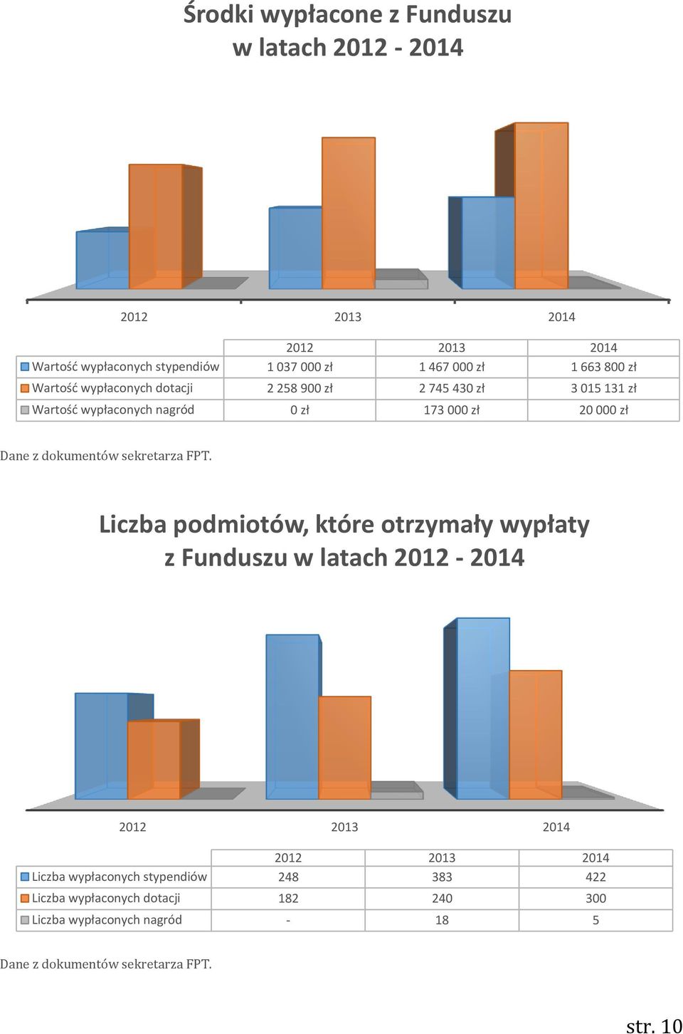 dokumentów sekretarza FPT.