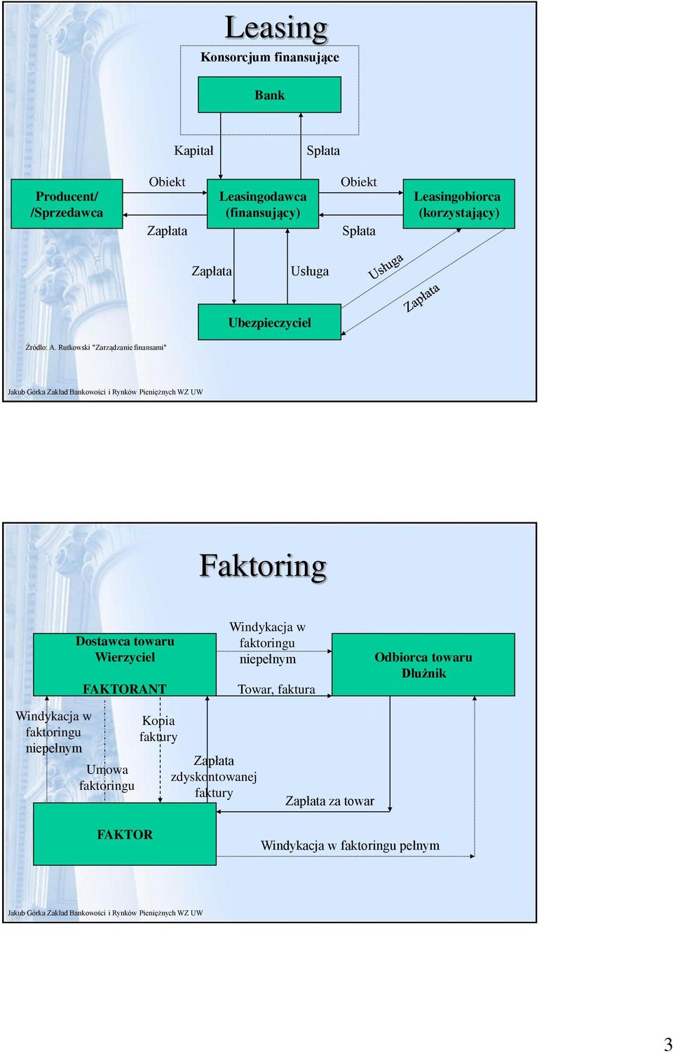 Rutkowski "Zarządzanie finansami" Faktoring Dostawca towaru Wierzyciel FAKTORANT Windykacja w niepełnym